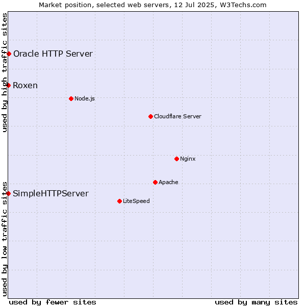 Market position of Oracle HTTP Server vs. Roxen vs. SimpleHTTPServer