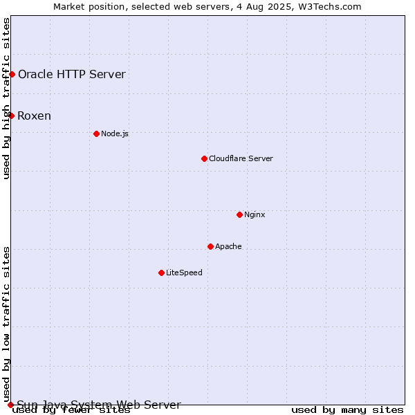 Market position of Oracle HTTP Server vs. Roxen vs. Sun Java System Web Server