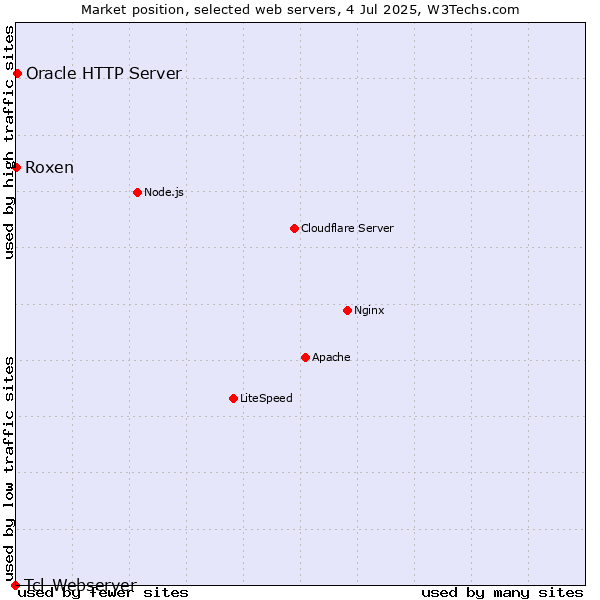 Market position of Oracle HTTP Server vs. Roxen vs. Tcl-Webserver