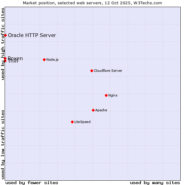 Market position of Oracle HTTP Server vs. Thin vs. Roxen