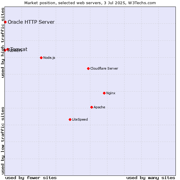 Market position of Tomcat vs. Oracle HTTP Server vs. Roxen