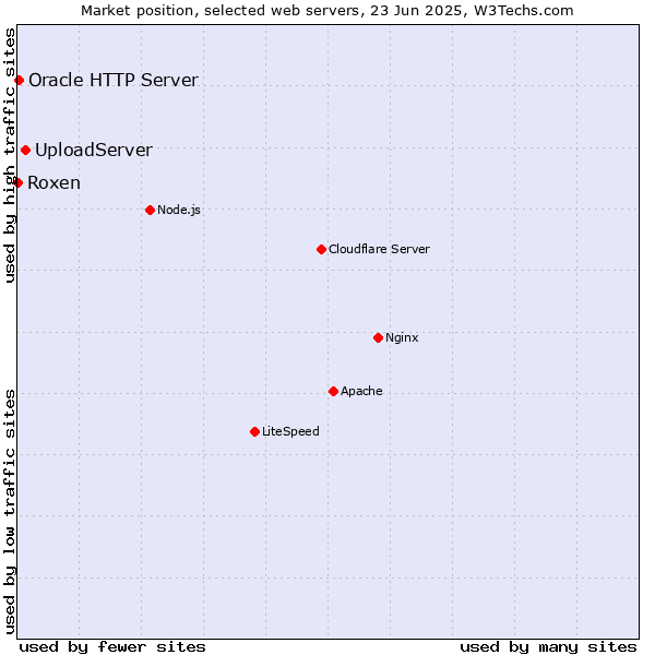 Market position of UploadServer vs. Oracle HTTP Server vs. Roxen