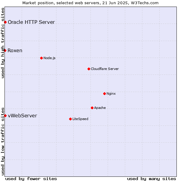 Market position of vWebServer vs. Oracle HTTP Server vs. Roxen