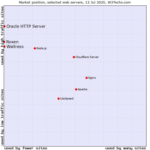 Market position of Oracle HTTP Server vs. Waitress vs. Roxen