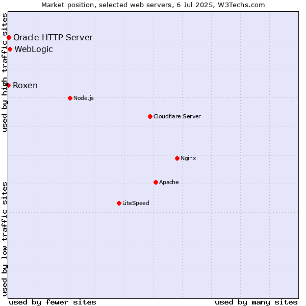 Market position of WebLogic vs. Oracle HTTP Server vs. Roxen