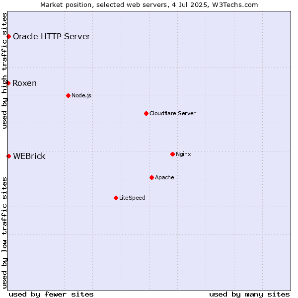 Market position of Oracle HTTP Server vs. WEBrick vs. Roxen