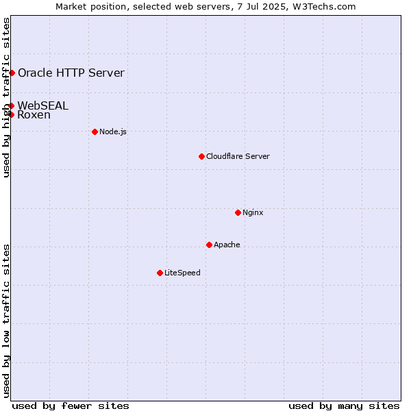 Market position of Oracle HTTP Server vs. Roxen vs. WebSEAL