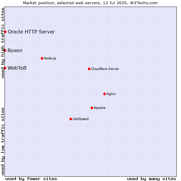 Market position of Oracle HTTP Server vs. Roxen vs. WebToB
