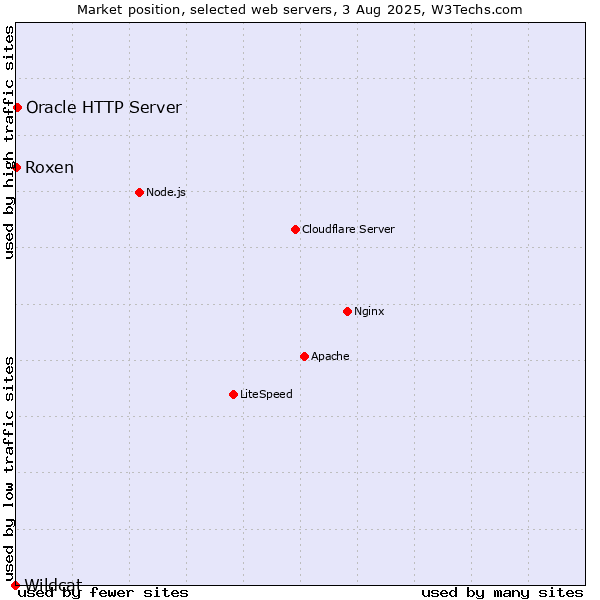 Market position of Oracle HTTP Server vs. Roxen vs. Wildcat