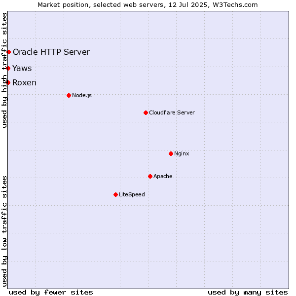 Market position of Oracle HTTP Server vs. Roxen vs. Yaws
