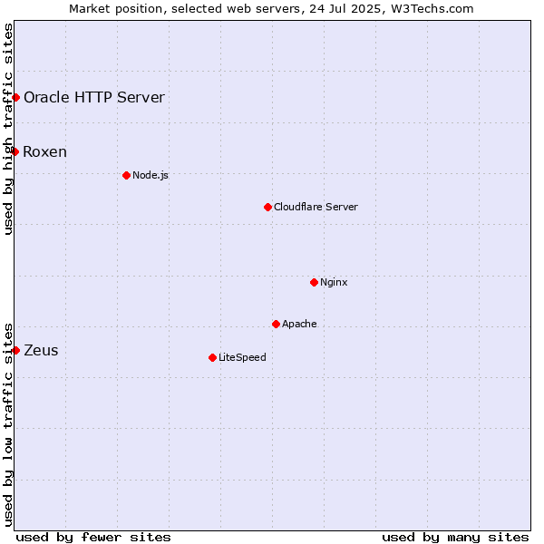 Market position of Zeus vs. Oracle HTTP Server vs. Roxen