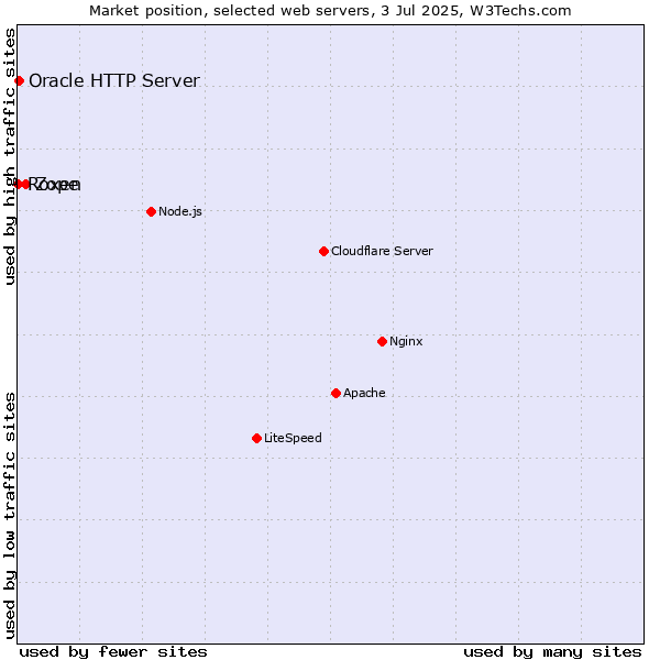 Market position of Zope vs. Oracle HTTP Server vs. Roxen