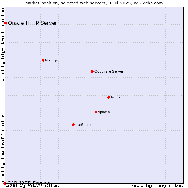 Market position of Oracle HTTP Server vs. SAP J2EE Engine