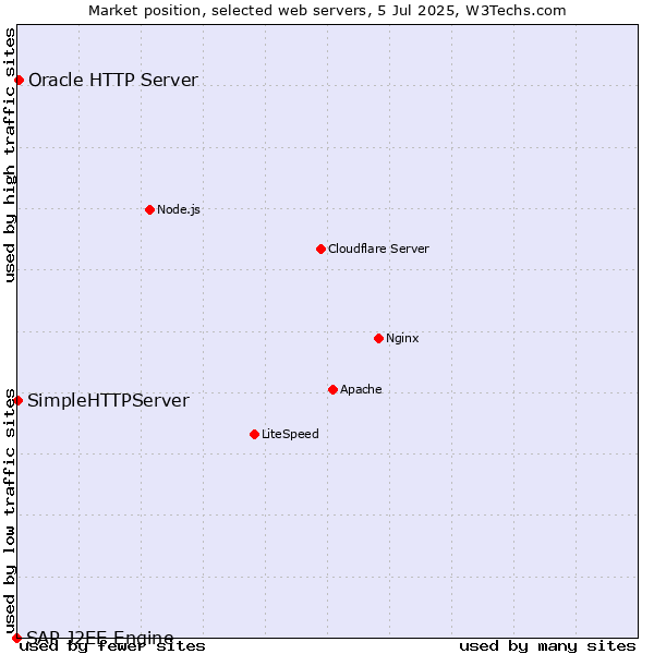 Market position of Oracle HTTP Server vs. SimpleHTTPServer vs. SAP J2EE Engine