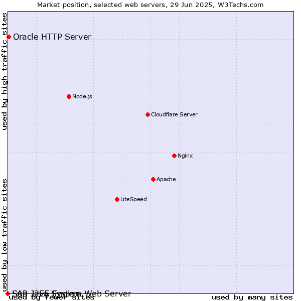 Market position of Oracle HTTP Server vs. SAP J2EE Engine vs. Sun Java System Web Server