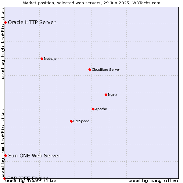 Market position of Sun ONE Web Server vs. Oracle HTTP Server vs. SAP J2EE Engine