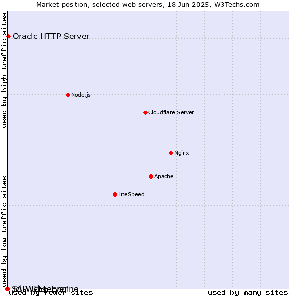 Market position of Oracle HTTP Server vs. SAP J2EE Engine vs. Tcl-Webserver