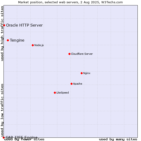 Market position of Tengine vs. Oracle HTTP Server vs. SAP J2EE Engine