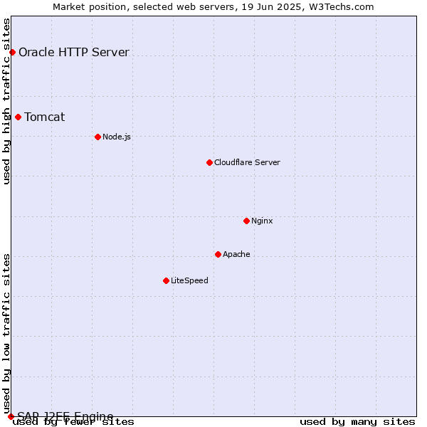 Market position of Tomcat vs. Oracle HTTP Server vs. SAP J2EE Engine