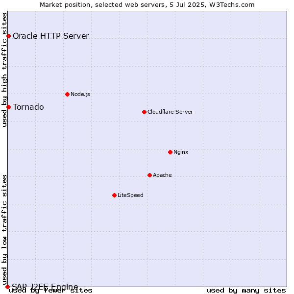 Market position of Tornado vs. Oracle HTTP Server vs. SAP J2EE Engine