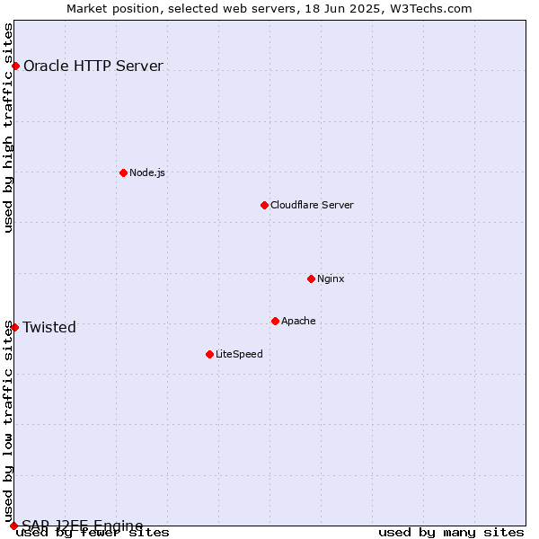Market position of Oracle HTTP Server vs. Twisted vs. SAP J2EE Engine