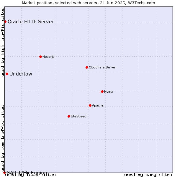 Market position of Undertow vs. Oracle HTTP Server vs. SAP J2EE Engine