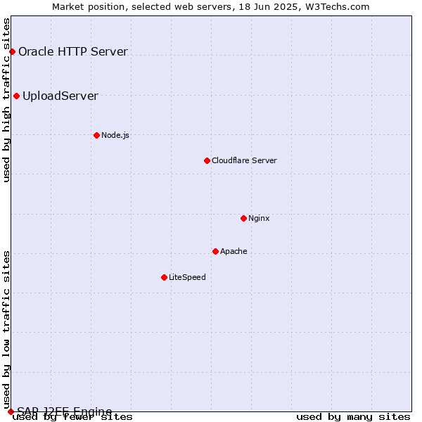 Market position of UploadServer vs. Oracle HTTP Server vs. SAP J2EE Engine