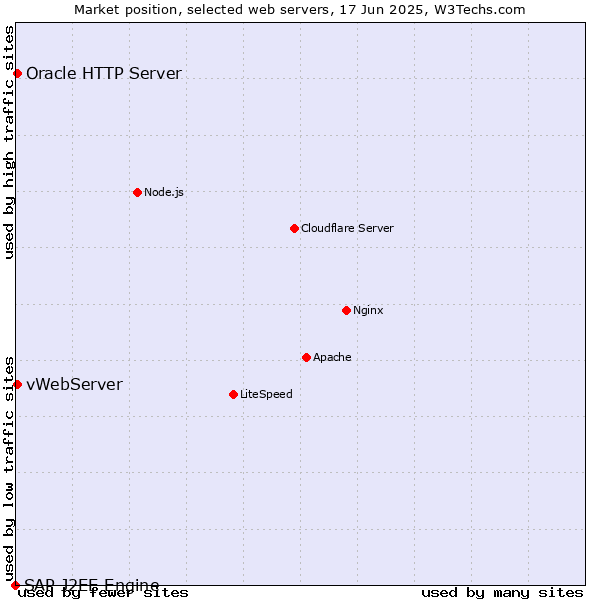 Market position of vWebServer vs. Oracle HTTP Server vs. SAP J2EE Engine