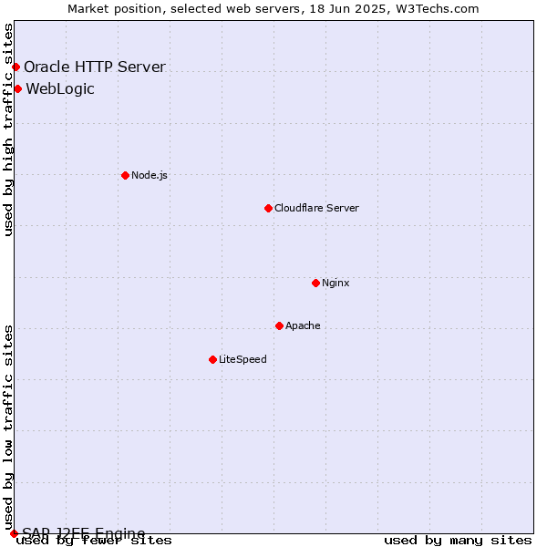 Market position of WebLogic vs. Oracle HTTP Server vs. SAP J2EE Engine