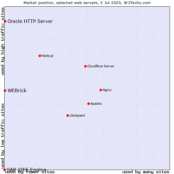 Market position of Oracle HTTP Server vs. WEBrick vs. SAP J2EE Engine