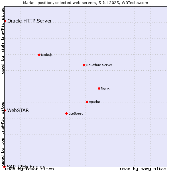 Market position of Oracle HTTP Server vs. WebSTAR vs. SAP J2EE Engine