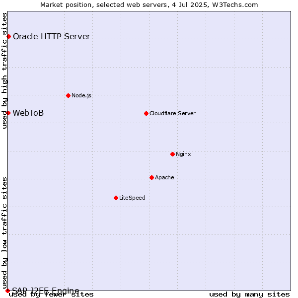 Market position of Oracle HTTP Server vs. WebToB vs. SAP J2EE Engine
