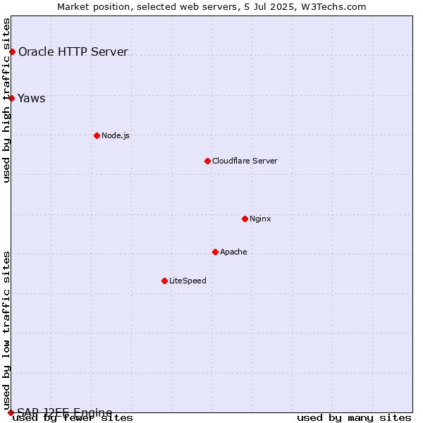 Market position of Oracle HTTP Server vs. Yaws vs. SAP J2EE Engine