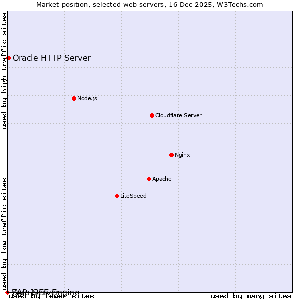 Market position of Oracle HTTP Server vs. SAP J2EE Engine vs. Zero Server