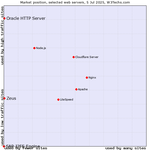 Market position of Zeus vs. Oracle HTTP Server vs. SAP J2EE Engine