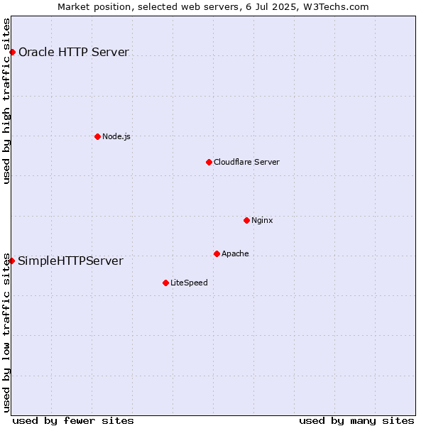 Market position of Oracle HTTP Server vs. SimpleHTTPServer