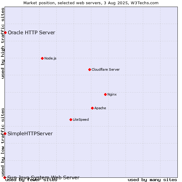 Market position of Oracle HTTP Server vs. SimpleHTTPServer vs. Sun Java System Web Server