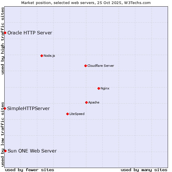 Market position of Sun ONE Web Server vs. Oracle HTTP Server vs. SimpleHTTPServer