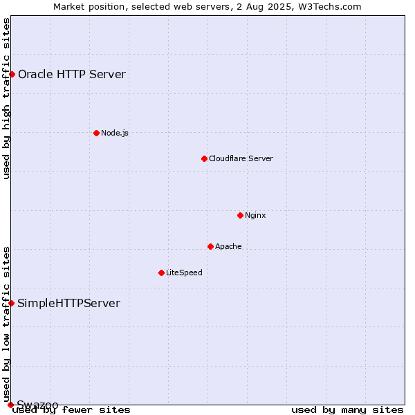 Market position of Oracle HTTP Server vs. SimpleHTTPServer vs. Swazoo