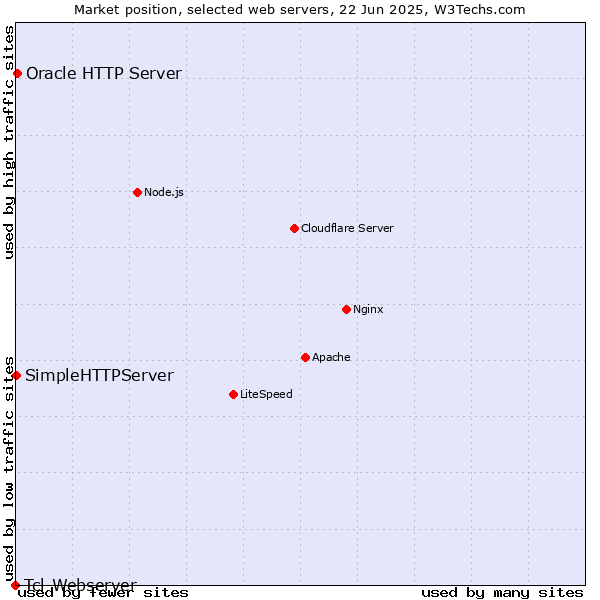 Market position of Oracle HTTP Server vs. SimpleHTTPServer vs. Tcl-Webserver
