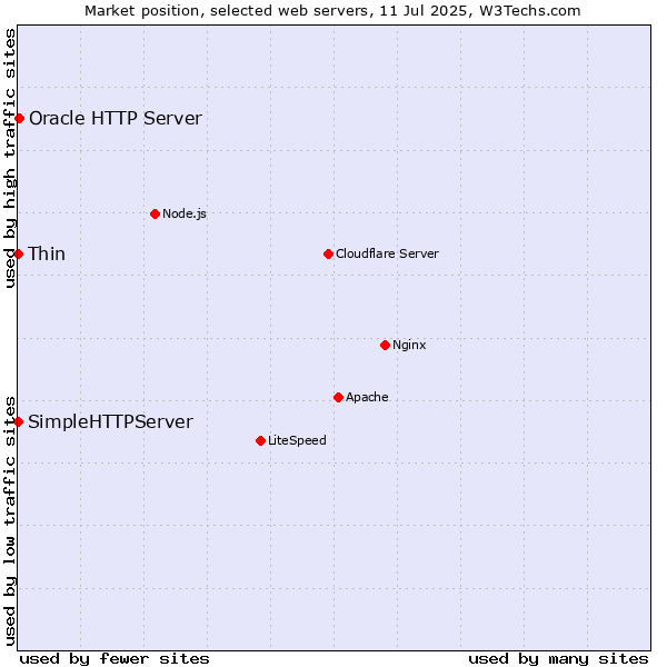 Market position of Oracle HTTP Server vs. Thin vs. SimpleHTTPServer