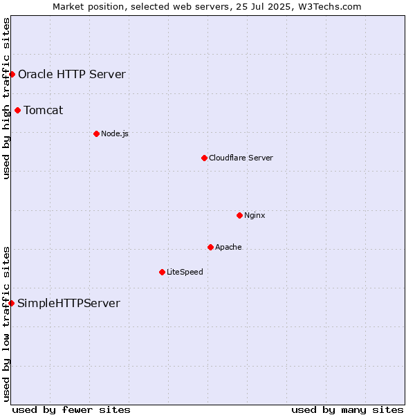Market position of Tomcat vs. Oracle HTTP Server vs. SimpleHTTPServer