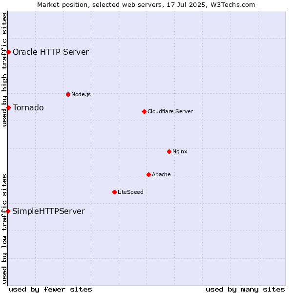 Market position of Tornado vs. Oracle HTTP Server vs. SimpleHTTPServer