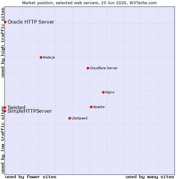 Market position of Oracle HTTP Server vs. Twisted vs. SimpleHTTPServer