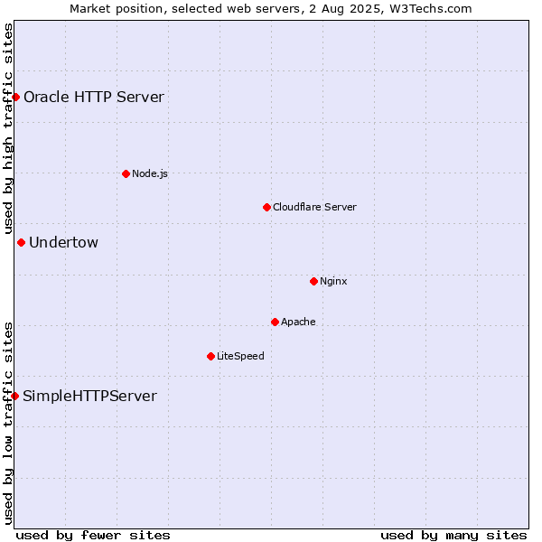 Market position of Undertow vs. Oracle HTTP Server vs. SimpleHTTPServer