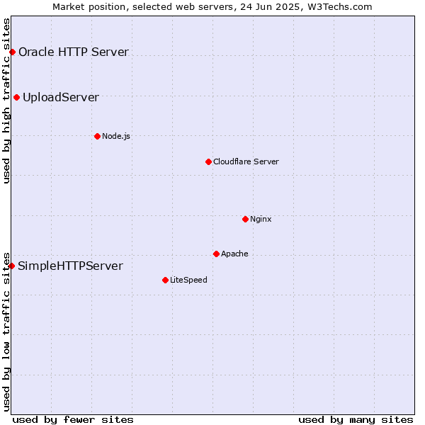 Market position of UploadServer vs. Oracle HTTP Server vs. SimpleHTTPServer