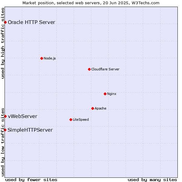 Market position of vWebServer vs. Oracle HTTP Server vs. SimpleHTTPServer