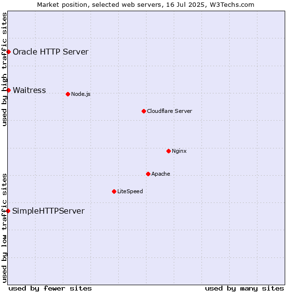 Market position of Oracle HTTP Server vs. Waitress vs. SimpleHTTPServer