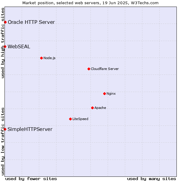 Market position of Oracle HTTP Server vs. SimpleHTTPServer vs. WebSEAL