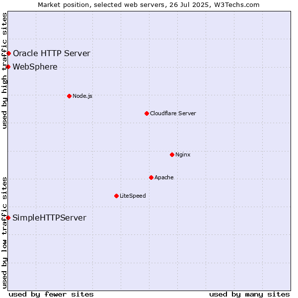 Market position of Oracle HTTP Server vs. SimpleHTTPServer vs. WebSphere